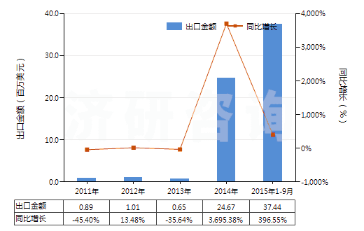 2011-2015年9月中國(guó)其他柑橘屬果實(shí)的精油(包括浸膏及凈油)(HS33011990)出口總額及增速統(tǒng)計(jì)